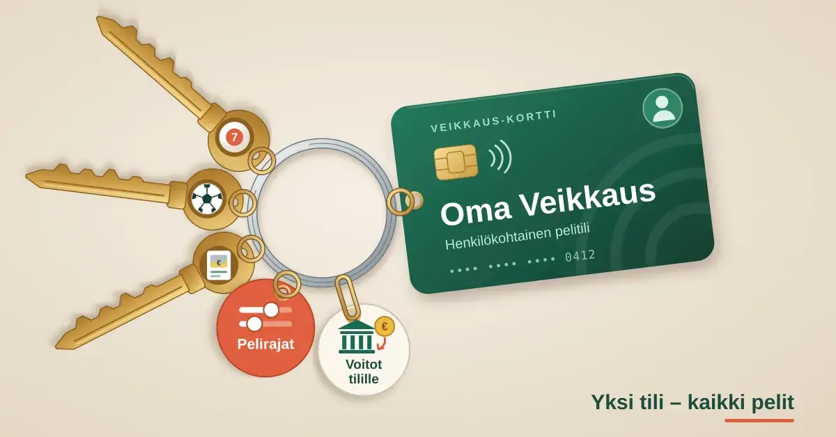 Avainrenkaassa roikkuvat vihreä Oma Veikkaus -pelaajakortti, lottopalloavain, jalkapalloavain ja arpa-avain sekä Pelirajat- ja Voitot tilille -riipukset, ja kulmassa lukee ”Yksi tili – kaikki pelit”.