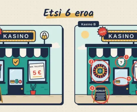 Etsi 6 eroa -kuvituksessa kaksi samannäköistä uutta kasinorakennusta erottuvat toisistaan punaisilla ympyröillä merkityissä kohdissa: lisenssikilvessä, minimitalletuksessa (5 € vs. 20 €), pelivalikoimassa, maksutavoissa, bonusehdoissa ja tietoturvan lukossa.