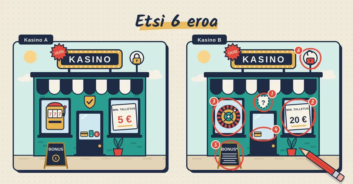 Etsi 6 eroa -kuvituksessa kaksi samannäköistä uutta kasinorakennusta erottuvat toisistaan punaisilla ympyröillä merkityissä kohdissa: lisenssikilvessä, minimitalletuksessa (5 € vs. 20 €), pelivalikoimassa, maksutavoissa, bonusehdoissa ja tietoturvan lukossa.