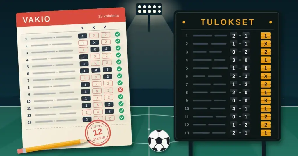 Kuvituksessa Vakio-kupongin 13 kohteen 1-, X- ja 2-merkintöjä verrataan iltavalaistun stadionin tulostaulun lopputuloksiin, ja vihreät tarkistusmerkit sekä punainen leima kertovat, että kupongissa on 12 oikein.