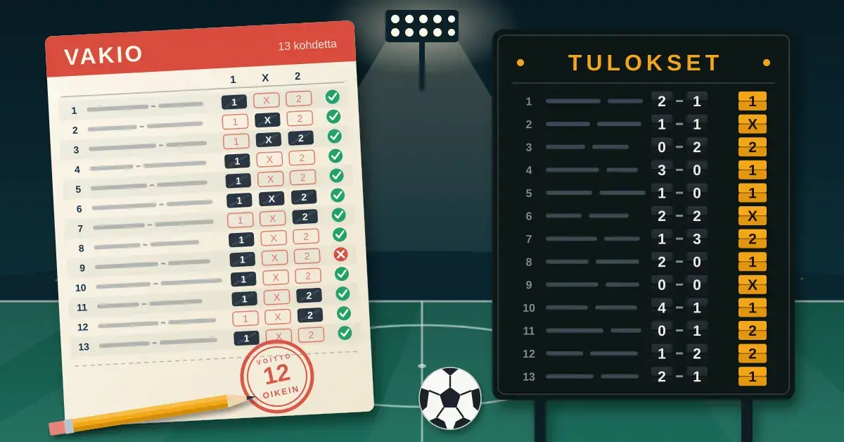 Kuvituksessa Vakio-kupongin 13 kohteen 1-, X- ja 2-merkintöjä verrataan iltavalaistun stadionin tulostaulun lopputuloksiin, ja vihreät tarkistusmerkit sekä punainen leima kertovat, että kupongissa on 12 oikein.